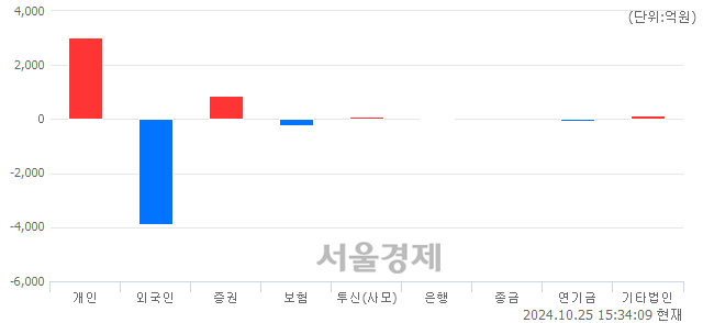 [마감 시황] 개인과 기관의 동반 매수세.. 코스피 2583.27(▲2.24, +0.09%) 상승 마감