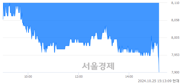 <유>SK디앤디, 장중 신저가 기록.. 8,030→7,890(▼140)