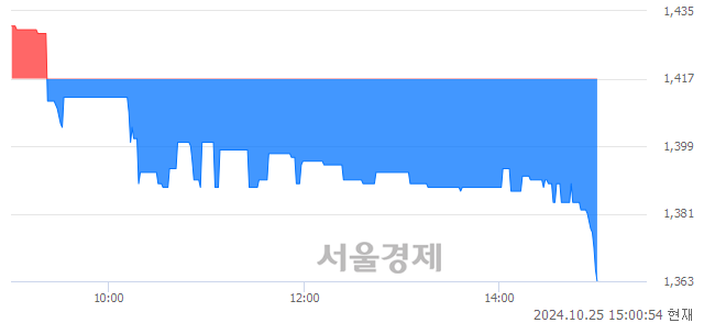 유성창기업지주, 장중 신저가 기록.. 1,408→1,363(▼45)