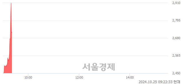 코제주맥주, 현재가 6.21% 급락