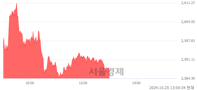 오후 1:00 현재 코스피는 38:62으로 매수우위, 매도강세 업종은 통신업(0.27%↑)