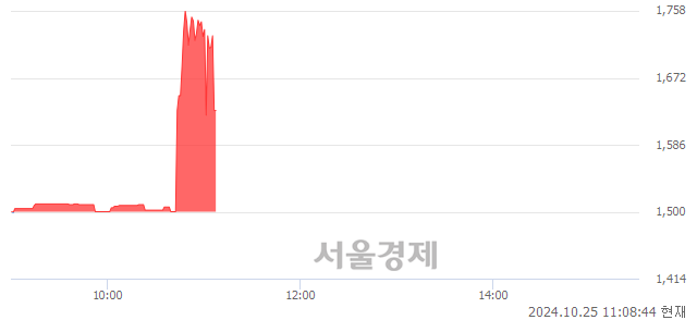 코더블유에스아이, 현재가 5.66% 급락