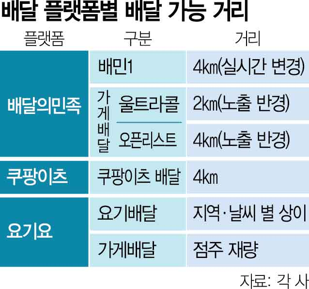 플랫폼 "배달원 안전 위해 필수"…점주 "비싼 요금제 가입 유도용" 반발