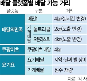 배달원 안전 위한 조치라지만…점주들은 "비싼 요금제 가입 유도용"