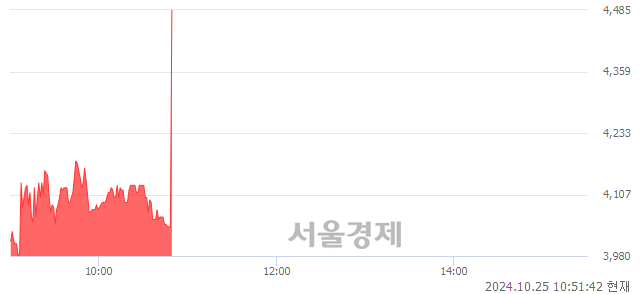 코케이알엠, 현재가 10.77% 급등