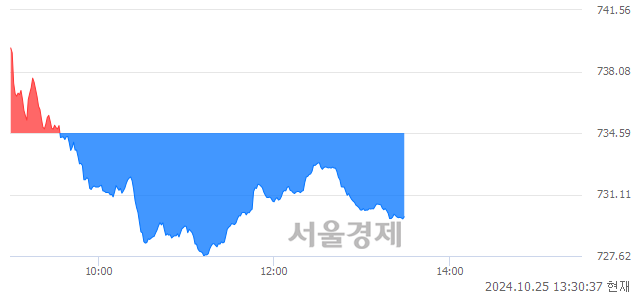 오후 1:30 현재 코스닥은 39:61으로 매수우위, 매수강세 업종은 운송업(0.45%↓)