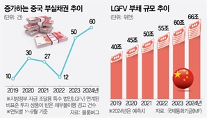 中 지방정부 채무불이행 8000억불…‘사상 최대’ 추정