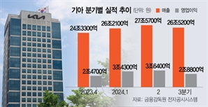 판매량 줄어도 영업익 질주…기아 "4분기엔 月 1조 수익"