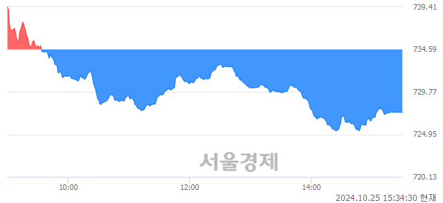 [마감 시황]  기관의 '팔자' 기조.. 코스닥 727.41(▼7.18, -0.98%) 하락 마감