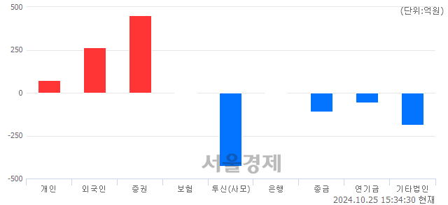 [마감 시황]  기관의 '팔자' 기조.. 코스닥 727.41(▼7.18, -0.98%) 하락 마감