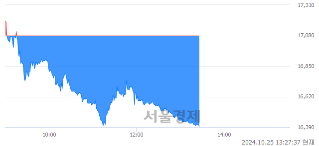 코이엔에프테크놀로지, 장중 신저가 기록.. 16,960→16,390(▼570)