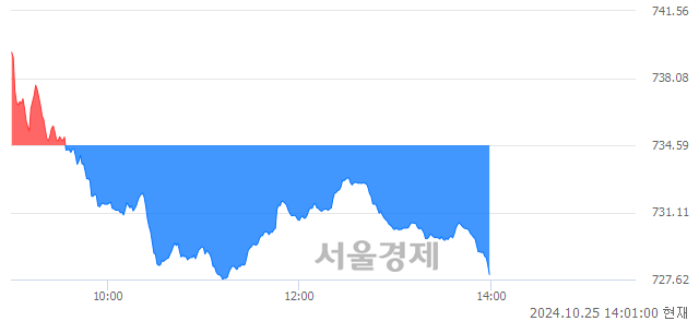 오후 2:00 현재 코스닥은 38:62으로 매수우위, 매수강세 업종은 기타 제조업(0.51%↓)