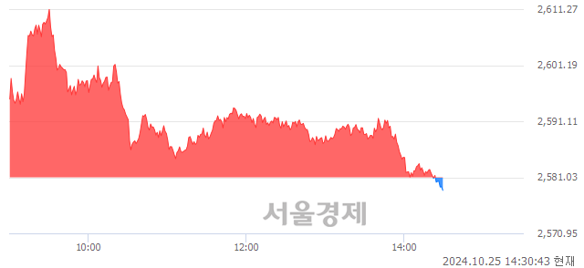 오후 2:30 현재 코스피는 37:63으로 매수우위, 매수강세 업종은 의료정밀업(0.19%↑)