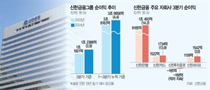 ‘파생 손실’ 신한금융, 은행 선방에 올 4조 벌었다