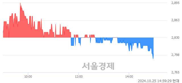 코태웅로직스, 장중 신저가 기록.. 2,795→2,790(▼5)