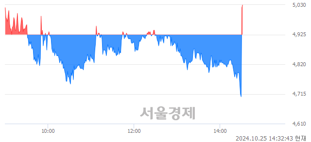 코코콤, 현재가 6.91% 급등