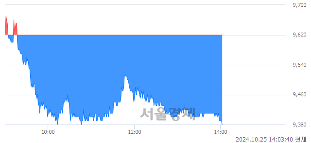 코엘오티베큠, 장중 신저가 기록.. 9,520→9,380(▼140)