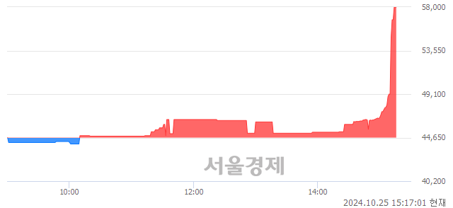 유퍼시스, 상한가 진입.. +29.90% ↑