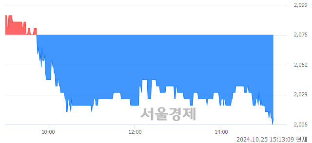 유태림포장, 장중 신저가 기록.. 2,070→2,005(▼65)