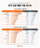 역시 ‘이곳’…구직 트렌드 보면 ‘잘 나가는’ 기업 보인다