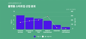 100대 글로벌 유니콘 중 절반은 플랫폼 기업