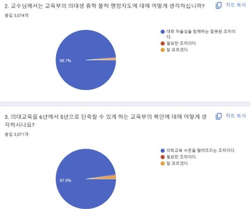 의대교수 90% '의대생 휴학불허 및 의대 교육과정 단축 등 반대'