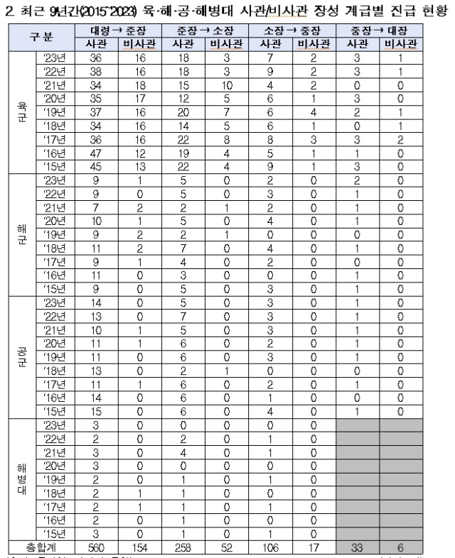 진짜 ’하늘의 별따기’…사관학교 8명 준장(★) 달 때 비사관학교 2명[이현호 기자의 밀리터리!톡]