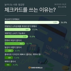 체크카드 쓰는 이유… 10명 중 4명 ‘OOO 걱정’