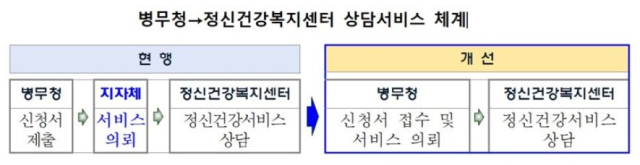 병무청, 내달 8일부터 병역의무자 마음치유 직접 챙긴다