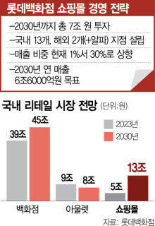 롯데 타임빌라스는 쇼핑몰의 미래가 될수 있을까