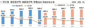 작년 세입결산액 전년 대비 2.3% 감소