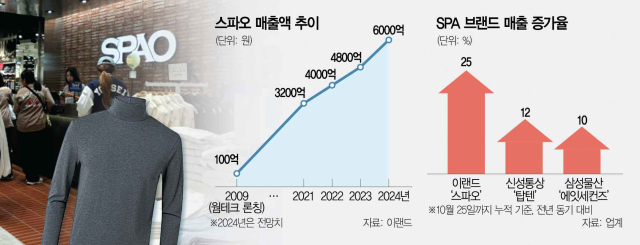 서울 마포구 스파오 홍대점에서 27일 소비자들이 상품을 둘러보고 있다. 사진 제공=이랜드