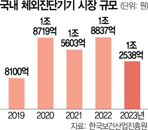 체외진단기기 해외시장 15% 커졌는데… 韓은 33% 역성장