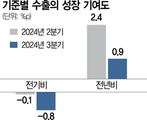 10월 수출, 전년대비 역대 최고…"증가율 둔화 맞지만 상승세 지속"