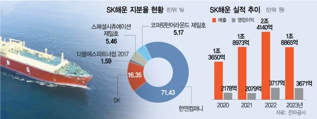 [단독]SK해운 매각 주관사로 모건 합류…HMM에 매각 타진[시그널]