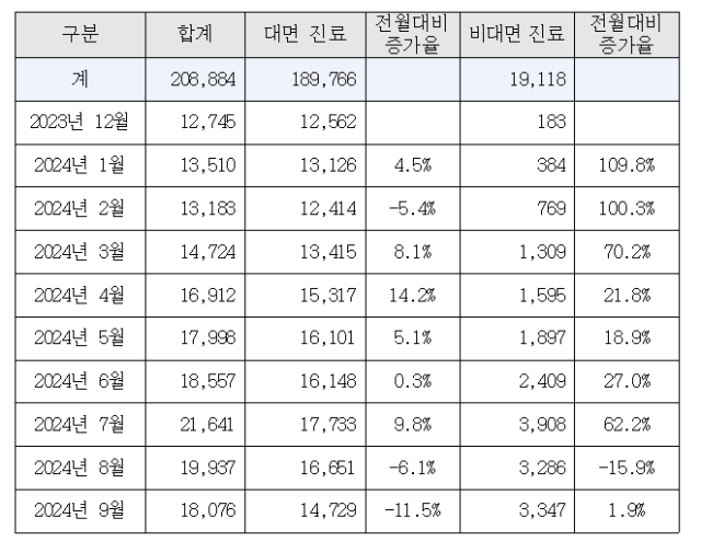 의료대란 막으랬더니…‘살빼는 주사’ 비대면처방 18배 뛰었다