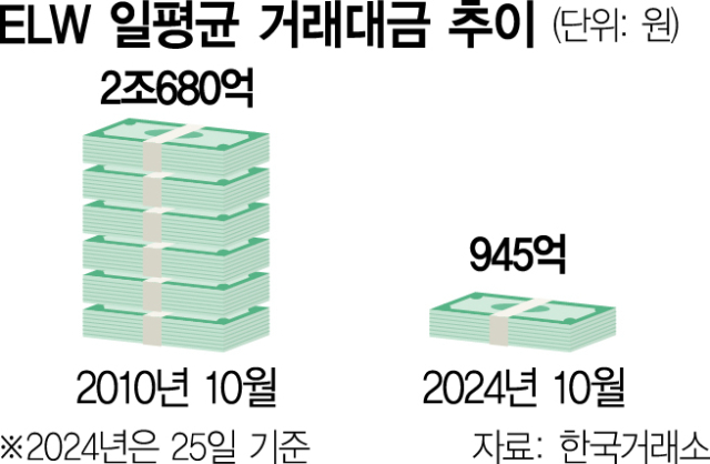 거래대금 2조→950억 원 ‘뚝’…증권사, 잇따라 ELW 발행 중단