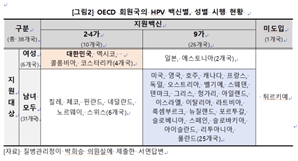 구인두암 남성환자 10년새 2배 늘어… “HPV백신 접종 남성 확대를”