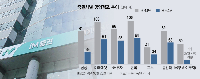 iM證 고강도 긴축 돌입…실적 부진에 ‘영업점 통폐합’