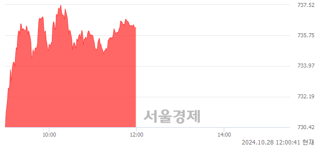 [정오 시황] 코스닥 736.28, 상승세(▲8.87, +1.22%) 지속