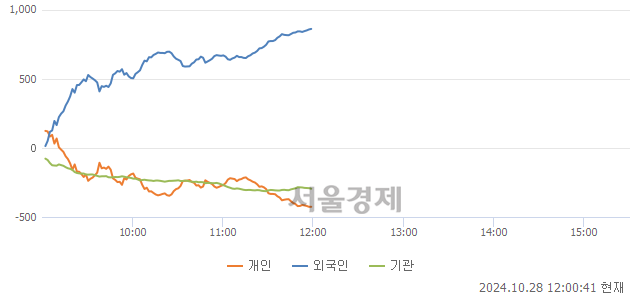 [정오 시황] 코스닥 736.28, 상승세(▲8.87, +1.22%) 지속