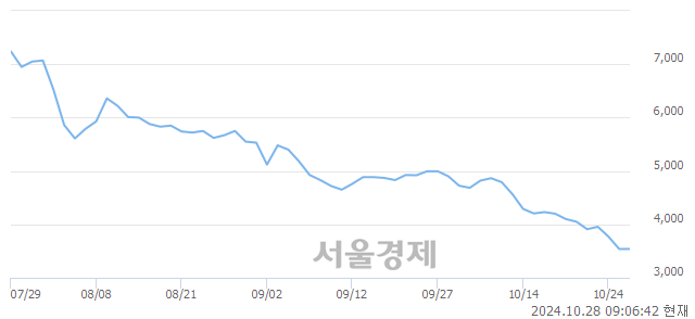 코디모아, 상한가 진입.. +29.94% ↑