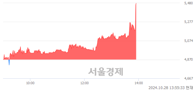 코서전기전, 현재가 5.78% 급등