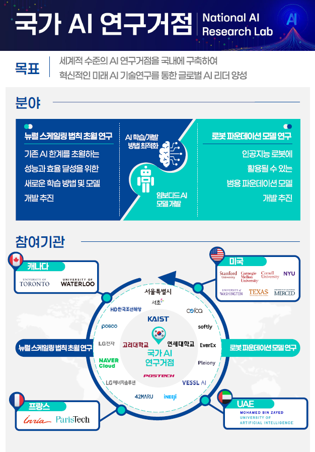 '국가 AI 연구거점' 개소…5년간 946억원 투입해 'AI G3' 발판으로