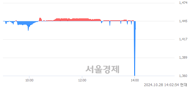 유신일전자, 장중 신저가 기록.. 1,380→1,360(▼20)