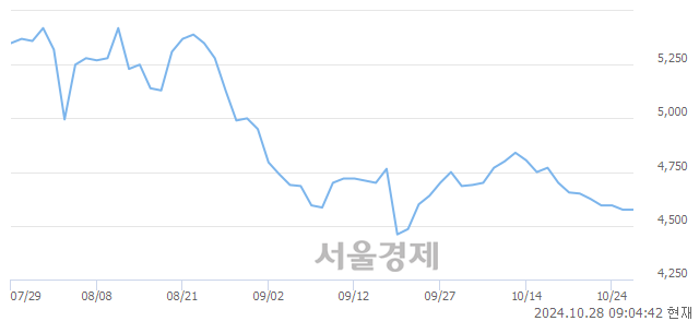 유티와이홀딩스우, 상한가 진입.. +29.84% ↑