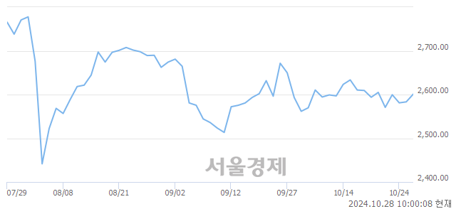 오전 10:00 현재 코스피는 48:52으로 매수우위, 매도강세 업종은 기계업(0.37%↑)