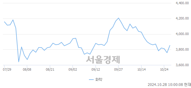 오전 10:00 현재 코스피는 48:52으로 매수우위, 매도강세 업종은 기계업(0.37%↑)