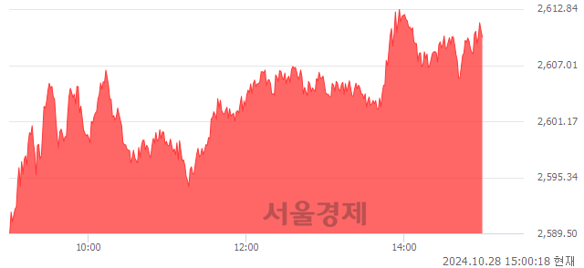 오후 3:00 현재 코스피는 46:54으로 매수우위, 매도강세 업종은 비금속광물업(0.29%↑)