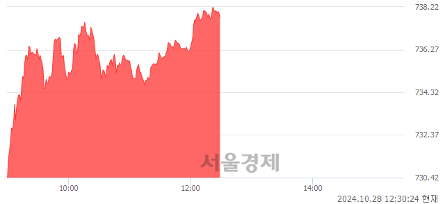 오후 12:30 현재 코스닥은 45:55으로 매수우위, 매도강세 업종은 운송장비·부품업(0.68%↑)